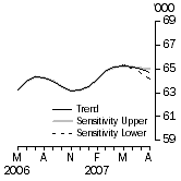 Sensitivity Analysis