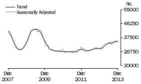 Graph: Number of owner occupied dwellings financed excluding refinancing