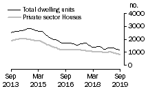 Graph: Dwelling units approved - WA