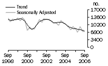 Graph: Dwelling unit commencements, NSW