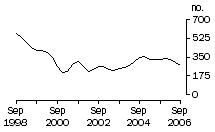 Graph: Dwelling unit commencements, NT