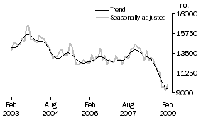 Graph: Total dwelling units approved
