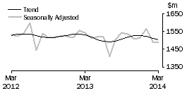 Graph: Department Stores