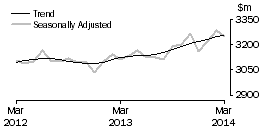 Graph: Other retailing