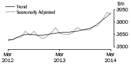 Graph: Houshold goods retailing