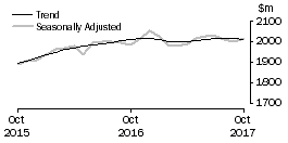 Graph: Clothing, footwear and personal accessory retailing