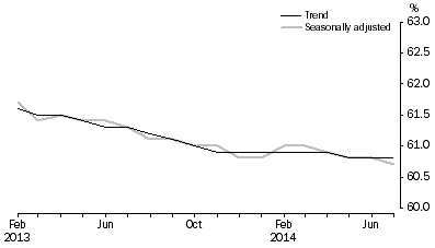 Graph: Employment to population ratio, Persons, February 2013 to July 2014