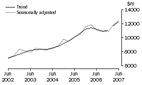 Graph: Equipment, Plant and Machinery, CVM