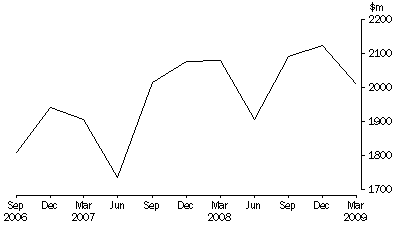 Graph: Takings from accommodation, Hotels, motels and serviced apartments with 5 or more rooms—Australia