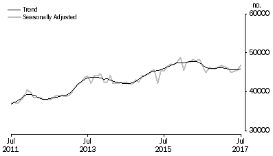 Graph: Graph shows number of owner occupied established dwellings financed, including refinancing