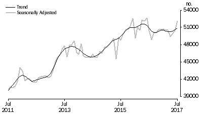 Graph: Graph shows number of owner occupied dwellings financed by banks