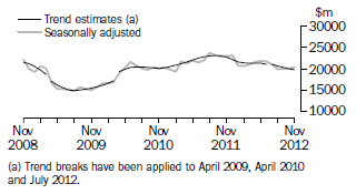 Graph: This graph shows the Trend and Seasonally adjusted estimate for Goods Credits
