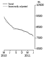 Graph: Private sector houses approved