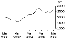 Graph: NSW, value of work done, trend estimates, chain volume measures