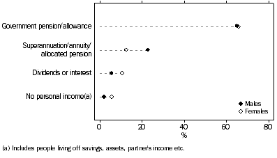 Graph: Graph Graph - Main source of current income