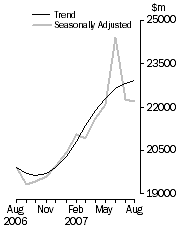 Graph: Value of dwellings commitments, Total dwellings