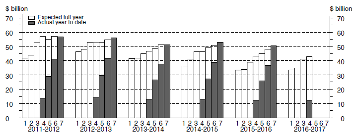 Financial Year Actual & Expected Expenditure - Equipment, Plant and Machinery