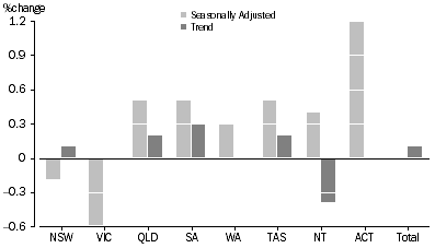 Graph: RETAIL TURNOVER, States and Territories