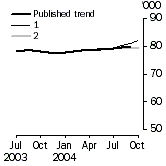Graph: Trend revisions