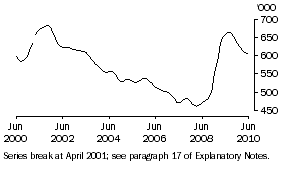 Graph: Persons