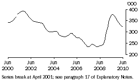 Graph: Males