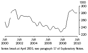 Graph: Females