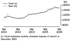 Graph: Goods Debits