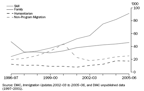 Graph: Permanent Additions by Eligibility Category