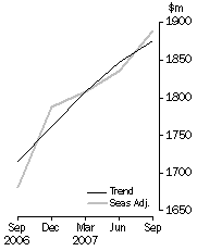 Graph: Accommodation Takings, Australia