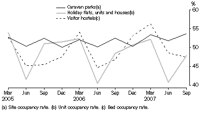 Graph: Occupancy rates, Australia