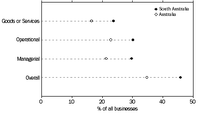 GRAPH: Types of Innovation Undertaken, 2001-2003