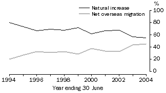 Graph: Proportion of population growth, South Australia
