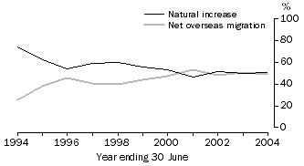 Graph: Proportion of population growth, Australia