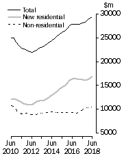 Graph: Value of work done, chain volume measures  Trend estimates