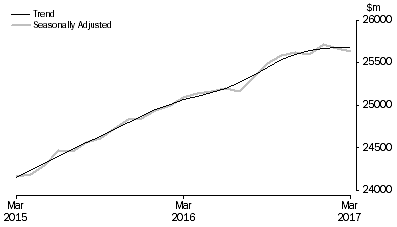 Graph: RETAIL TURNOVER, Australia