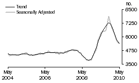 Graph: Construction of dwellings