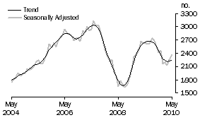Graph: Purchase of new dwellings