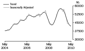 Graph: Banks