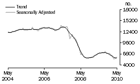 Graph: Non-banks
