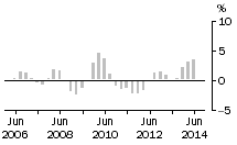 Graph: Residential