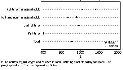 Graph: Average Weekly Total Cash Earnings(a), May 2006
