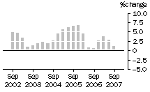 Graph: Construction work done, chain volume measures, trend percentage change, Engineering
