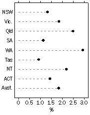 Graph: Population Growth Rate, Year ended current quarter