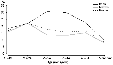 Graph: Underemployed part-time workers as a proportion of part-time workers