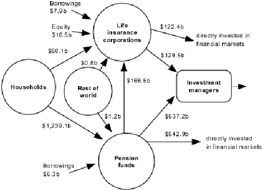 Diagram: Financial claims between households, life insurance companies, pension funds, rest of world and investment managers at end of quarter