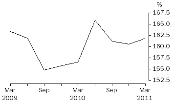 Graph: Household Debt to liquid assets ratio