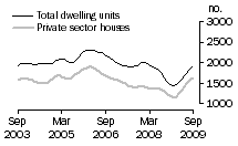 Graph: Dwelling units approved - WA