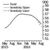 Graph: Sensitivity Analysis