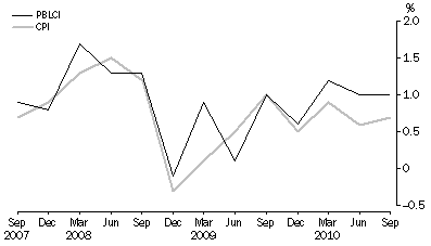 Graph: Pensioner and Benificiary Living Cost Index and CPI, All groups - Percentage change (from previous quarter)