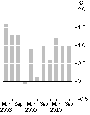 Graph: PBLCI - All Groups, Quarterly change